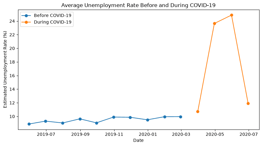 Line chart of India's average unemployment rate. Before COVID-19 it stays between 9 and 10 percent from mid-2019 to March 2020; during COVID-19 it jumps to about 24 to 25 percent in April and May 2020, then falls to about 12 percent in June.