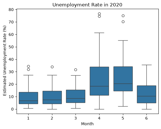 Box plots of state unemployment rates for each month of 2020. January to March medians sit below 10 percent; April and May medians rise to about 18 to 20 percent with a much wider spread and outliers above 70 percent; June falls back to about 10 percent.